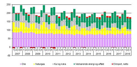 Energiforbruget er faldet en smule