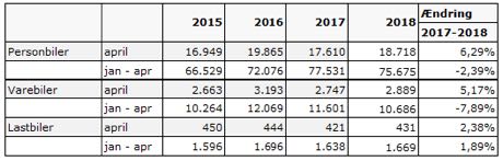 Salget af nye varebiler er faldet