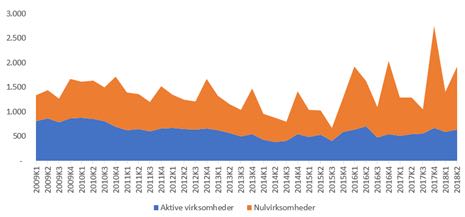 Antallet af konkurser fortsætter med at stige