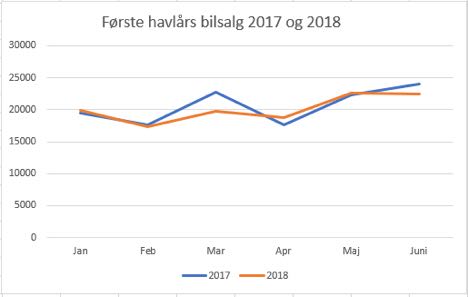 Personbilsalget er faldet