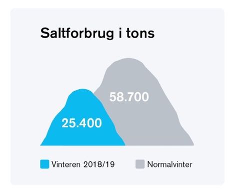 Vejene fik mindre salt