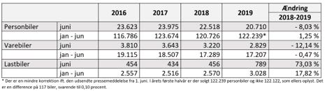 Varebilerne falder tilbage