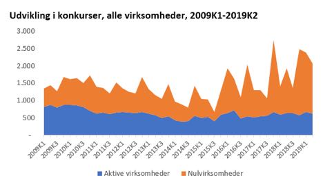 Konkursrekord dækker over gode nyheder