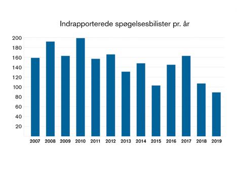 Færre bilister kører som spøgelser