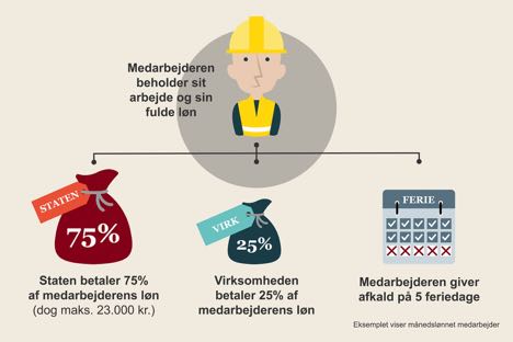 Trepartsaftale skal hjælpe lønmodtagere