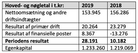 Fynsk havn præsenterer 2019-overskud på 28,2 millioner kroner