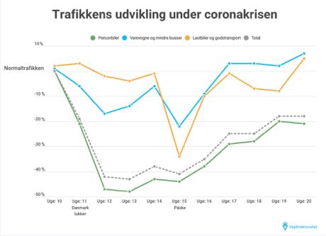 Myldretiden er tilbage p de mest travle motorveje