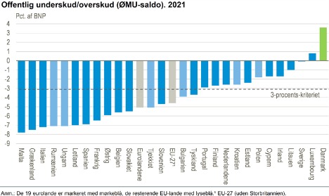Danmarks overskud var det strste i EU i 2021 