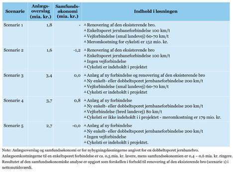 Transportministeren har f�et fem forslag til Storstr�mmen 