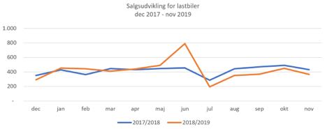 Antallet af nyregistrede lastbiler ligger under sidste efterrs niveau