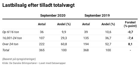 Antallet af nyregistrerede lastbiler er stigende