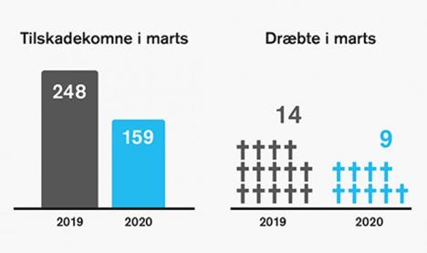 Corona-situationen har haft en positiv effekt p antal trafikulykker
