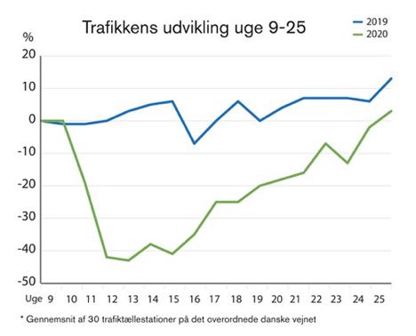 Coronakrisen har taget toppen af vejtrafikken