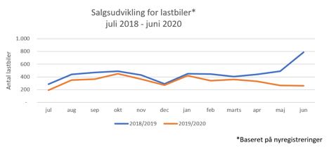 Juni bød på færre nye lastbiler
