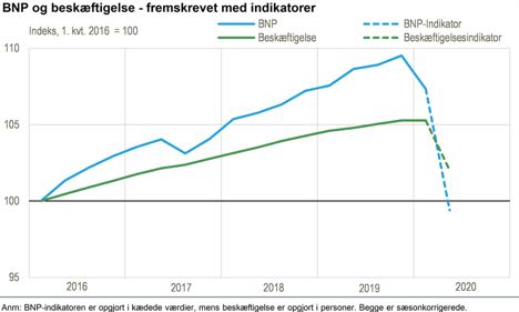 Bruttonationalproduktet faldt med 7,4 procent i andet kvartal