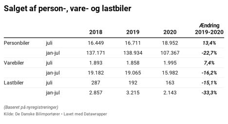 Lastbilleverancerne faldt i juli