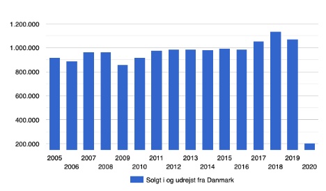 Antallet af solgte rejser nede kan en femtedel