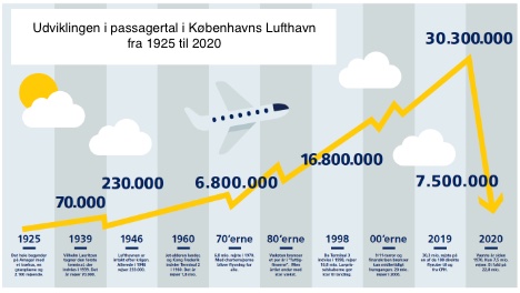 Kbenhavns Lufthavn l p 1970-niveau sidste r