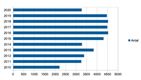 2020-tallet over nyregistreringer l p niveau med 2014