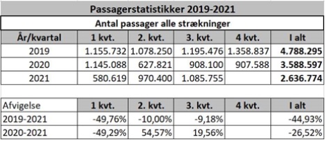 Letbanen i Aarhus nærmer sig passagertallet fra før coronatiden