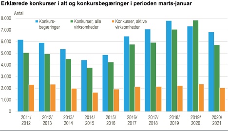 Forskudte konkurser præger tallene for januar
