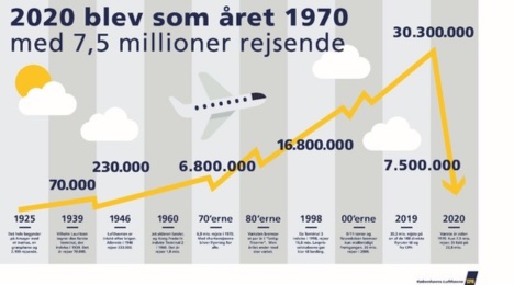 Lufthavnselskab på Amager kom ud af 2020 med 828 millioner kroner i underskud