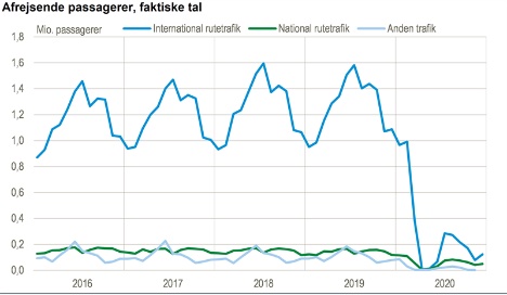 Antallet af flypassagerer faldt med 75 procent i 2020