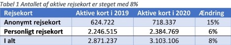 Brugerne af Rejsekort er godt tilfredse