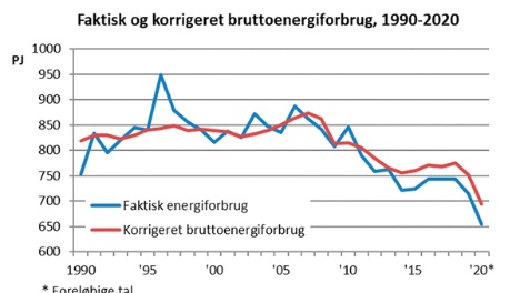 Energiforbrug og CO2-udledning faldt i 2020