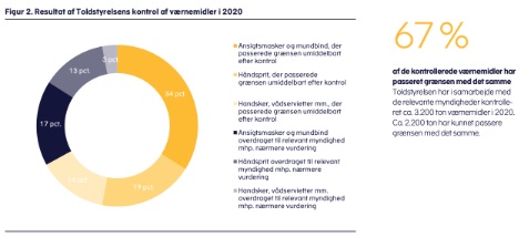 Halvanden procent blev sendt retur eller destrueret