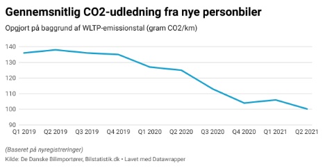 CO2-udledningen fra nye biler falder