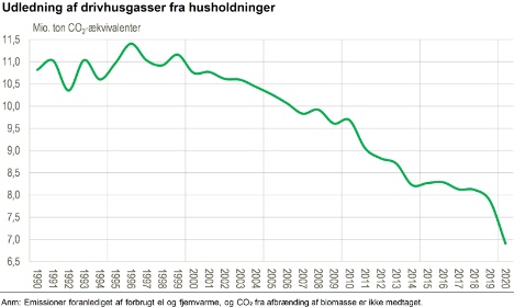 Coronatidens mindre transport udlste et fald i CO2-udledninger fra husholdningerne