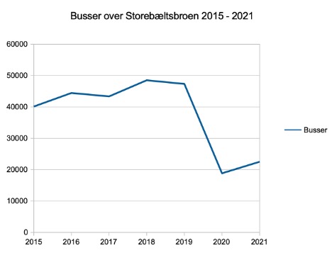 Bustrafikken mellem Vest- og stdanmark var ogs prget af corona-tiden i 2021