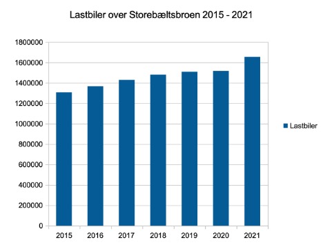 Lastbiltrafikken mellem Vest- og Østdanmark nåede nyt niveau
