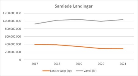 Danmarks største fiskerihavn ligger fortsat på toppen