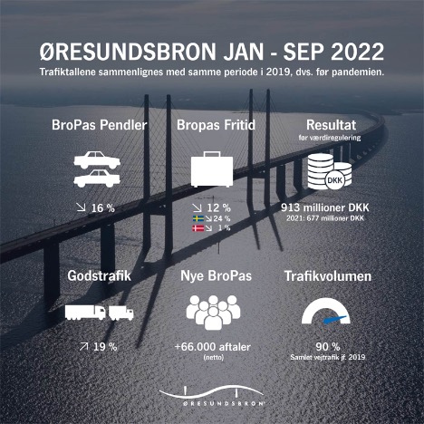 Broen over resund har fet 90 procent af trafikken tilbage