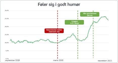 Befolkningens humør er langt bedre end før corona