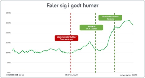 Befolkningens humr er langt bedre end fr corona