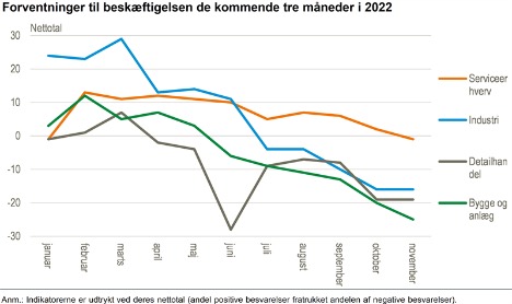 Erhvervslivet forventer faldende beskftigelse