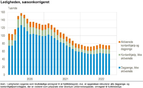 Arbejdslsheden i oktober endte stort set undret