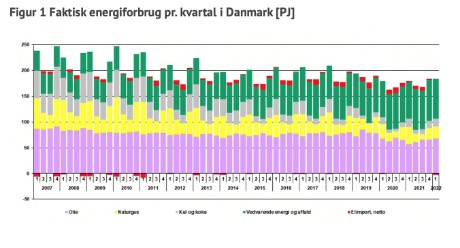 Produktion af vind- og solkraft var rekord hj i frste kvartal