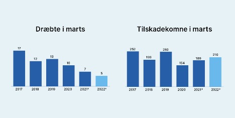 Stigende trafik efter corona-tiden betyder flere trafikulykker