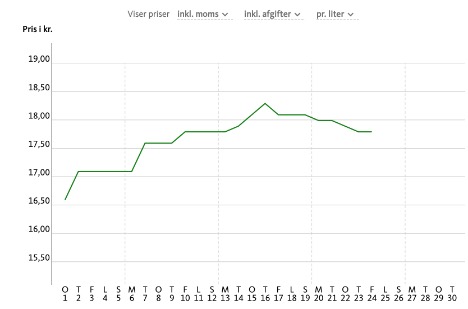 Fredag 24. juni 2022 lå brændstofpriserne på følgende niveau