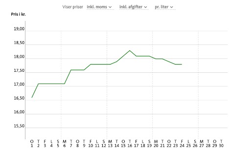 Fredag 24. juni 2022 l brndstofpriserne p flgende niveau