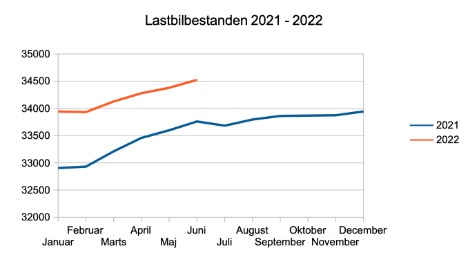 Lastbilbestanden steg endnu en gang i juni