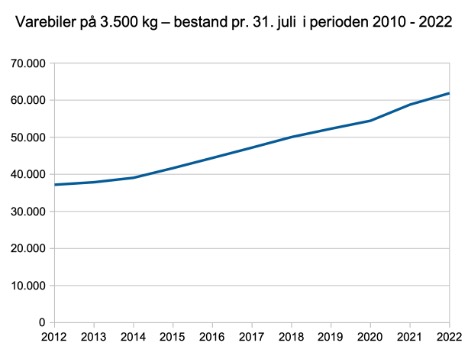 Bestanden af 3,5 tons varebiler er vokset med 66 procent