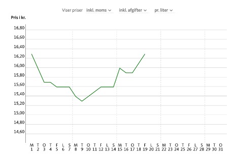 Fredag 19. august 2022 lå brændstofpriserne på følgende niveau