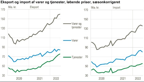 Tjenestehandlen trak eksporten op i juni