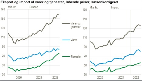 Tjenestehandlen trak eksporten op i juni