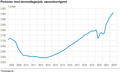 Beskæftigelse steg fra maj til juni - 2.963.000 har et lønmodtagerjob